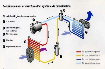 Comment fonctionne le système climatisation automobile 
