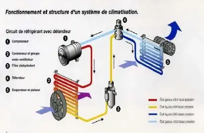 Comment fonctionne la climatisation d'auto ?